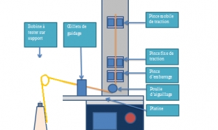DISPOSITIF DE DEVIDAGE DE BOBINES DE FILS